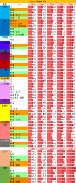 文件:S9赛季0114武器TTK表.png