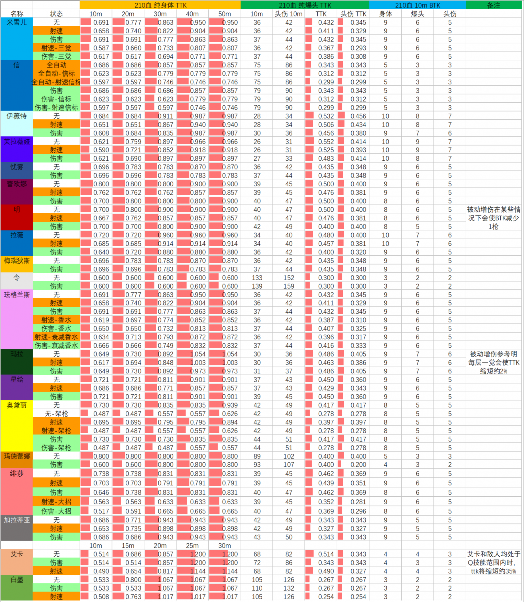S10赛季 03.25版本 武器TTK表 210血.png