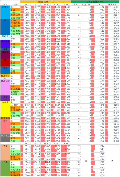 文件:S9赛季01.15武器TTK表.png