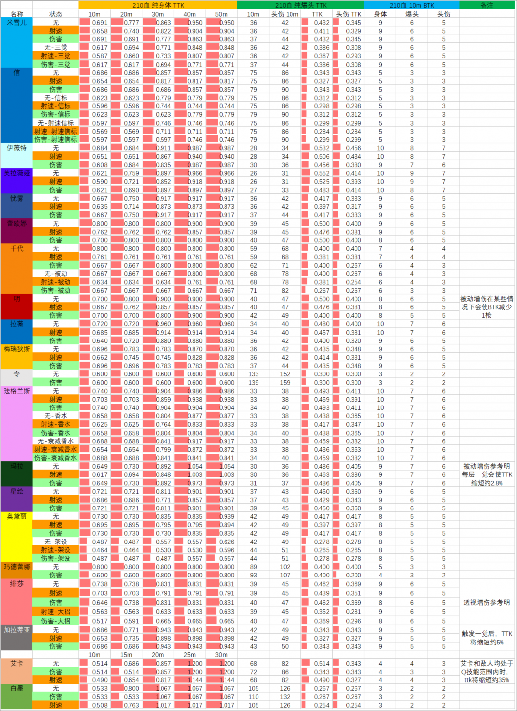 S11赛季 07.29版本武器TTK表 210血.png