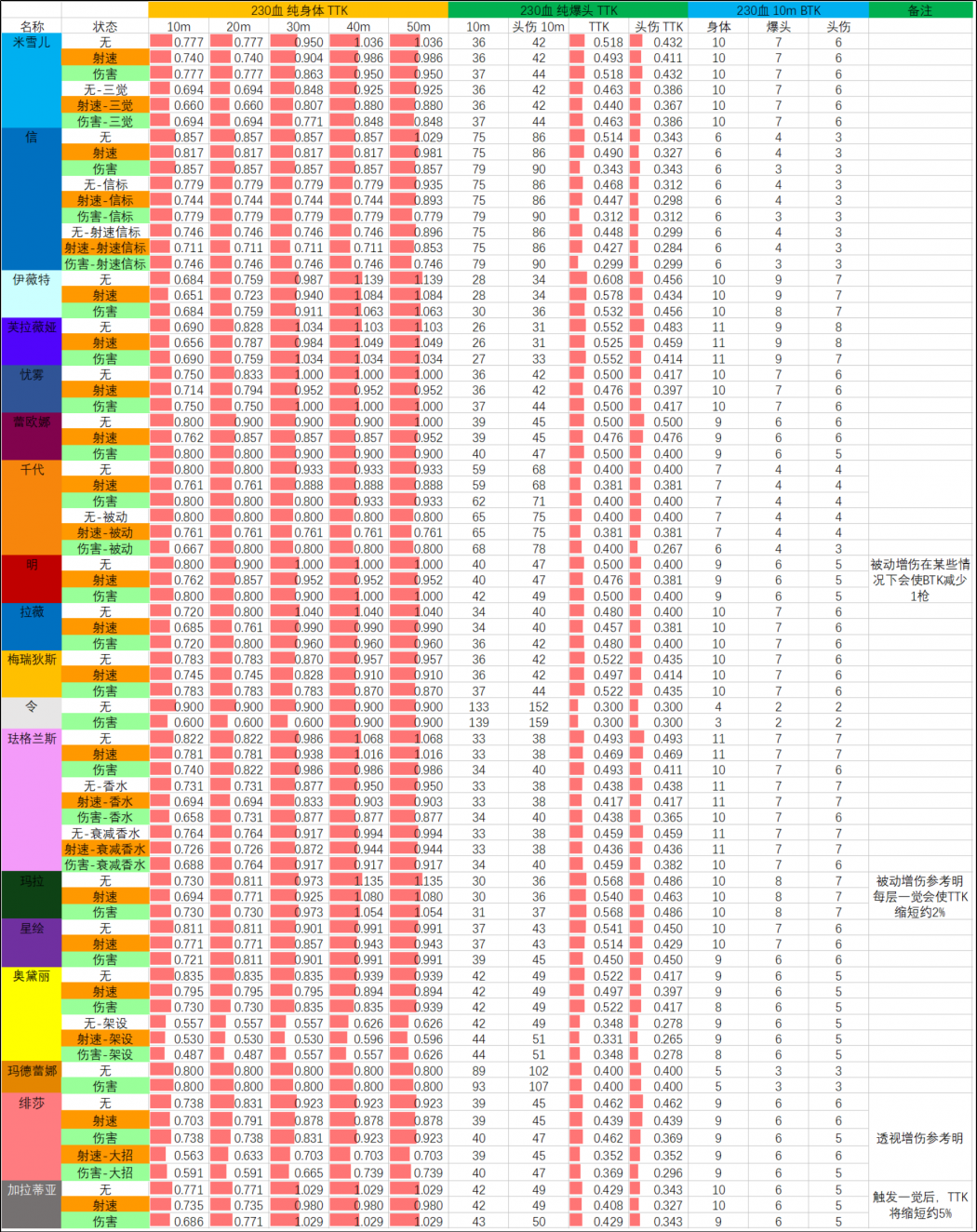 S11赛季 07.29版本 武器TTK表 230血.png
