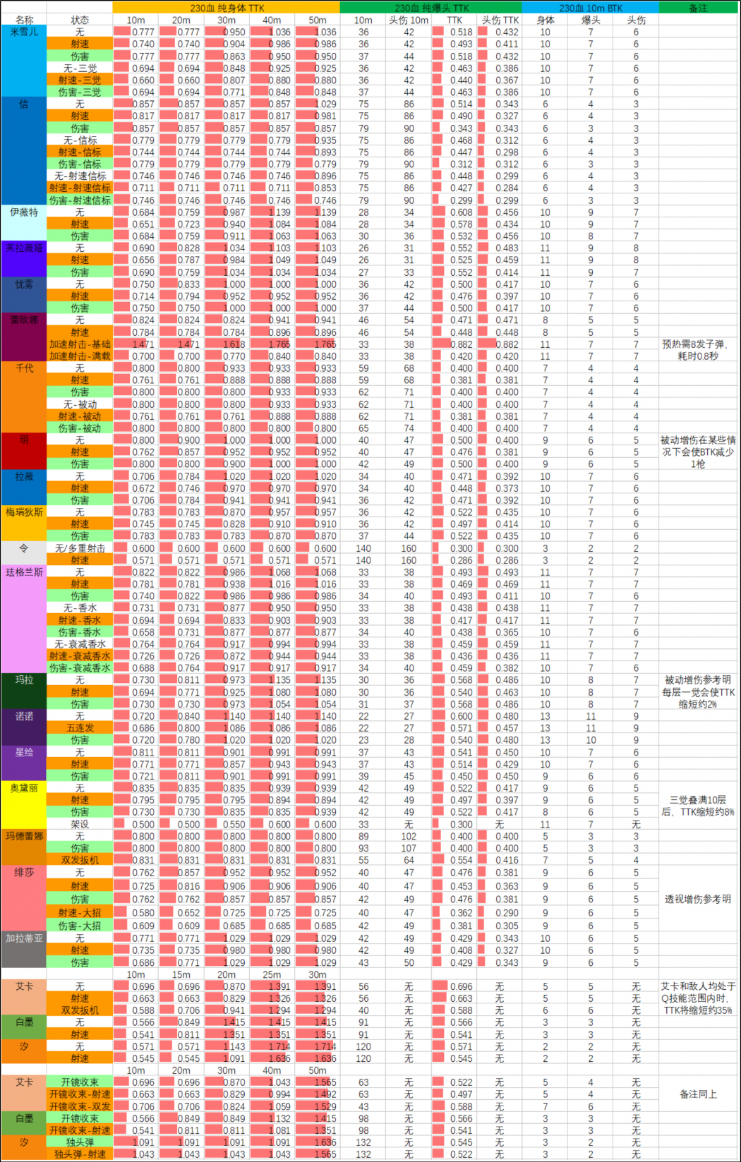 26SP4赛季 07.29版本 武器TTK表 230血.png