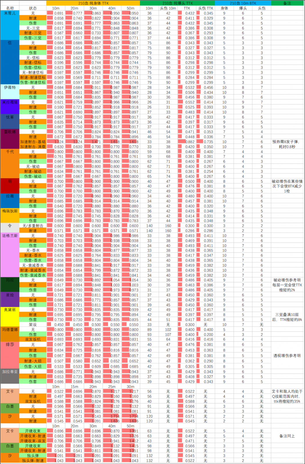 26SP3赛季 06.23版本 武器TTK表 210血.png