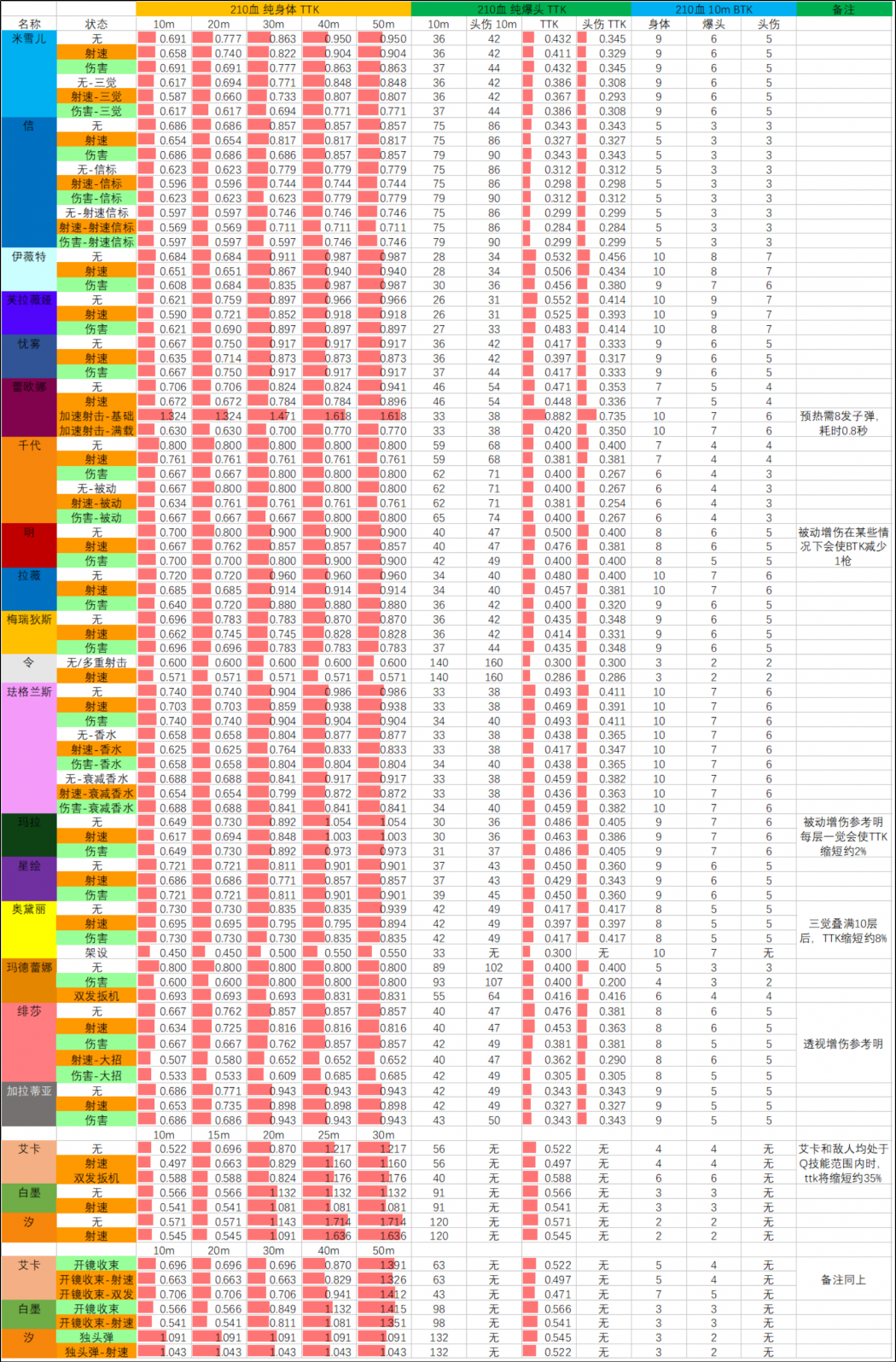 26SP3赛季 06.23版本 武器TTK表 210血.png