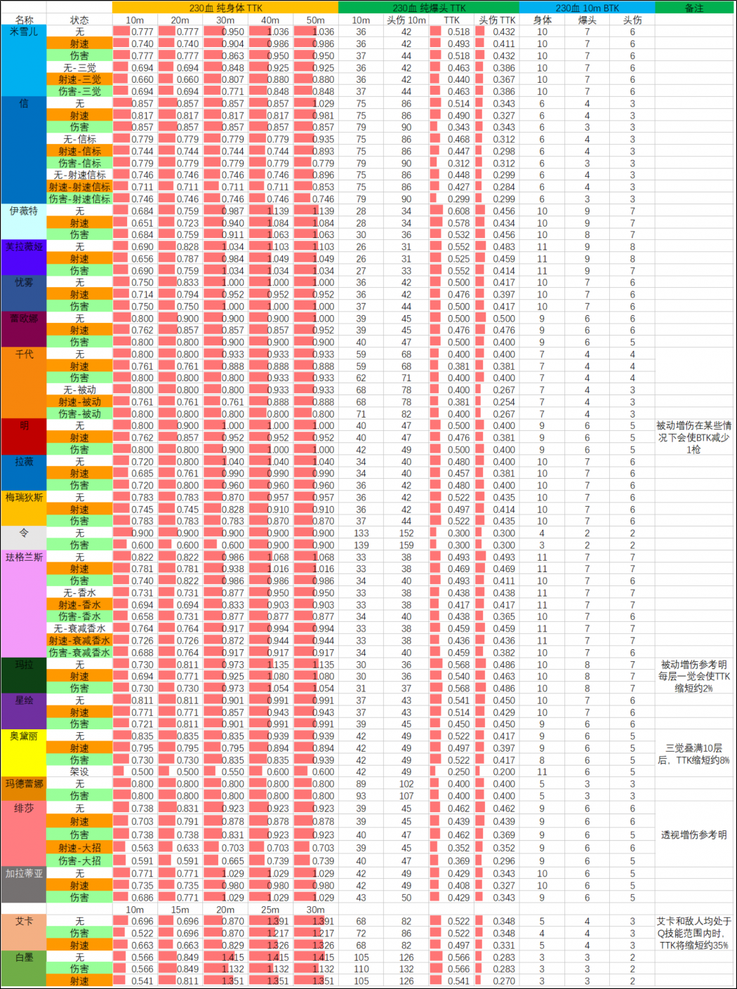 26SP1赛季 12.18版本 武器TTK表 230血.png