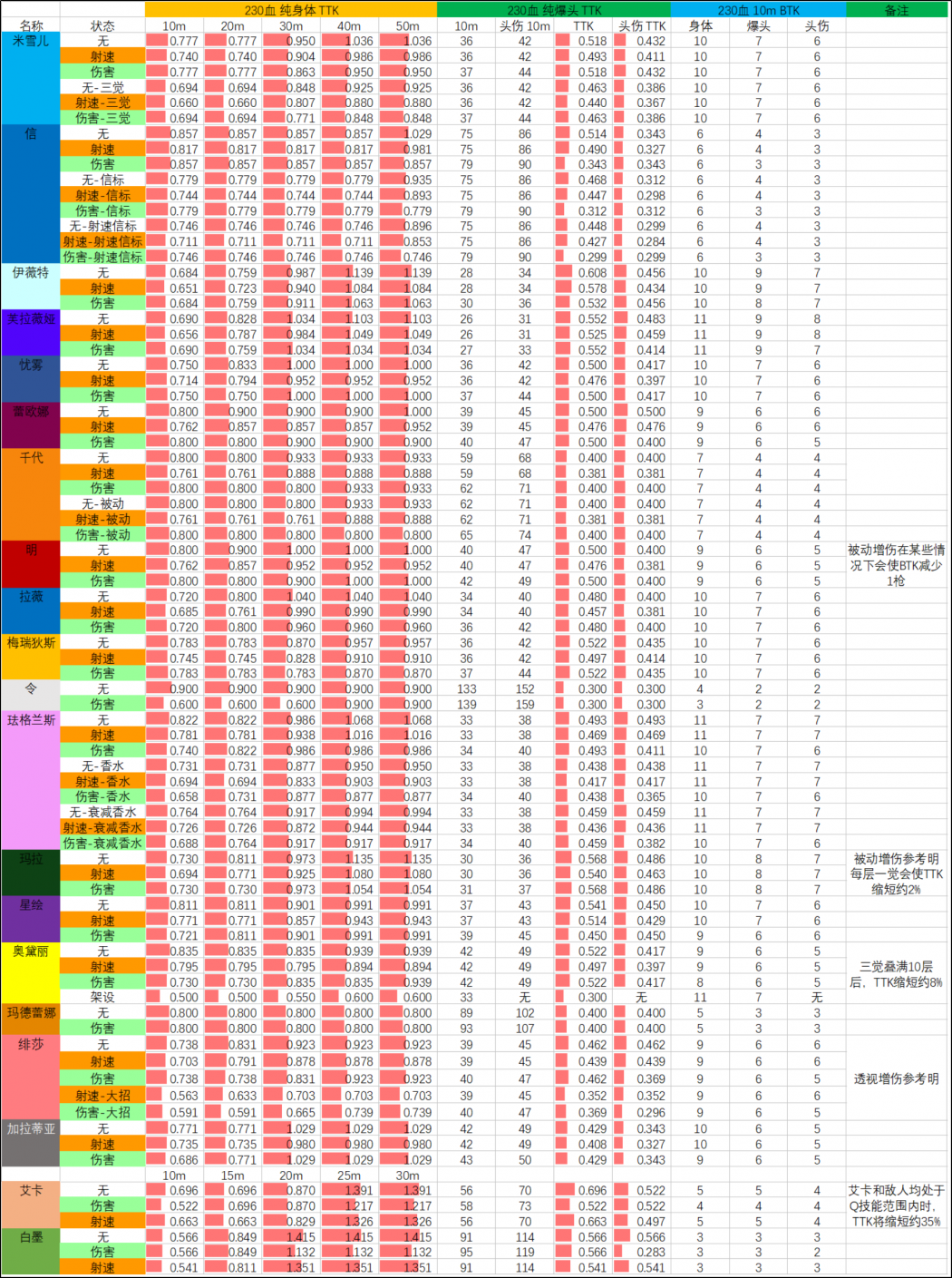 26SP1赛季 12.18版本 武器TTK表 230血.png