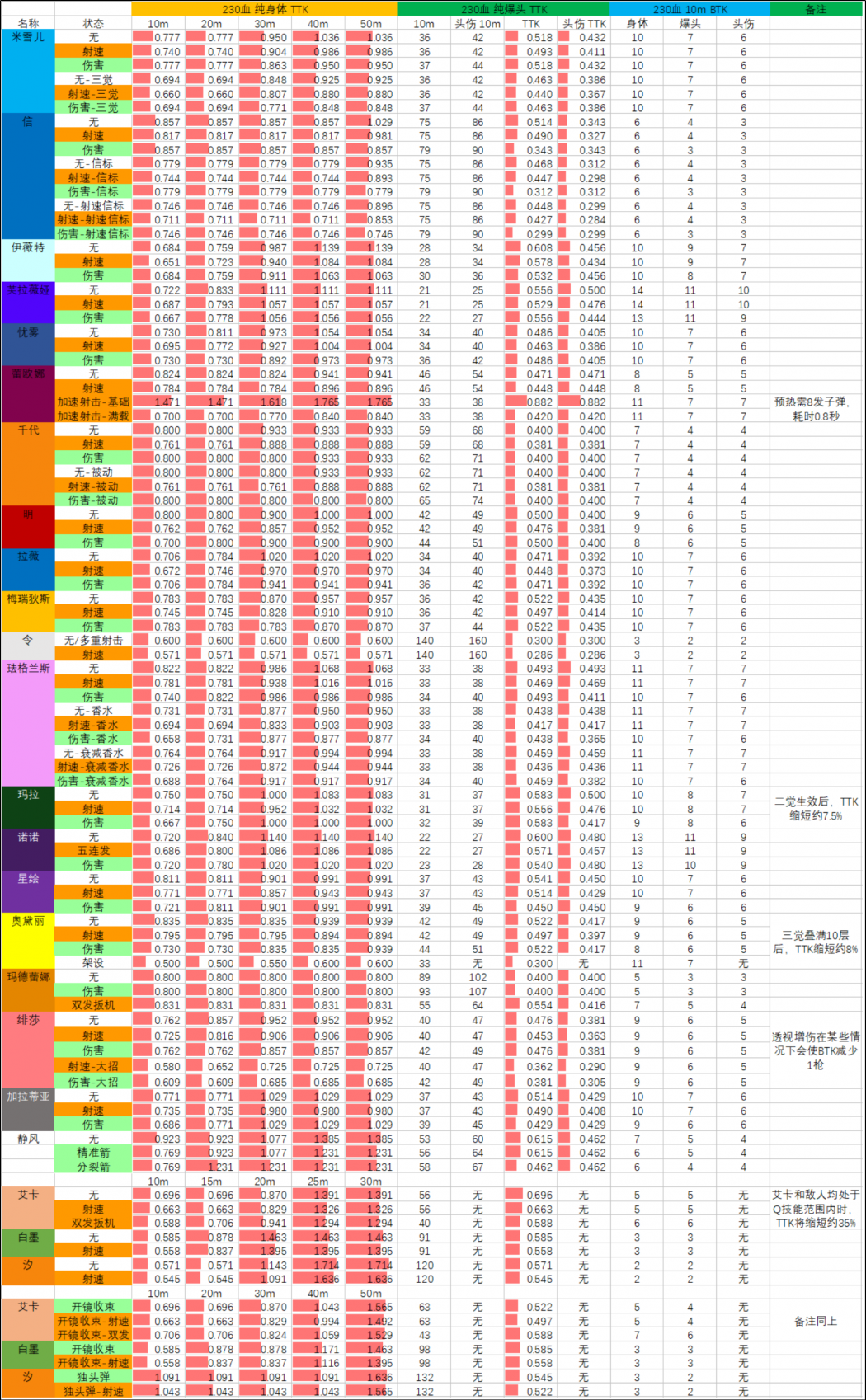 26SP5赛季 09.16版本 武器TTK表 230血.png