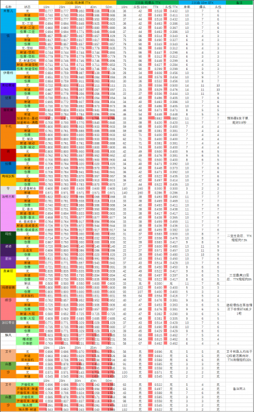 文件:26SP5赛季 09.16版本 武器TTK表 230血.png