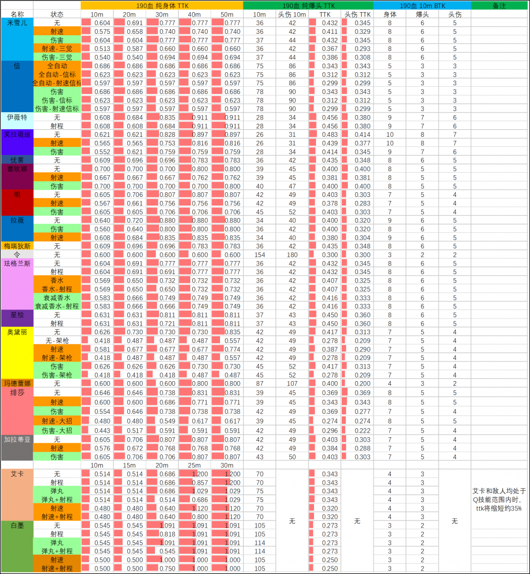 S9赛季 01.16版本 武器TTK表 190血.png