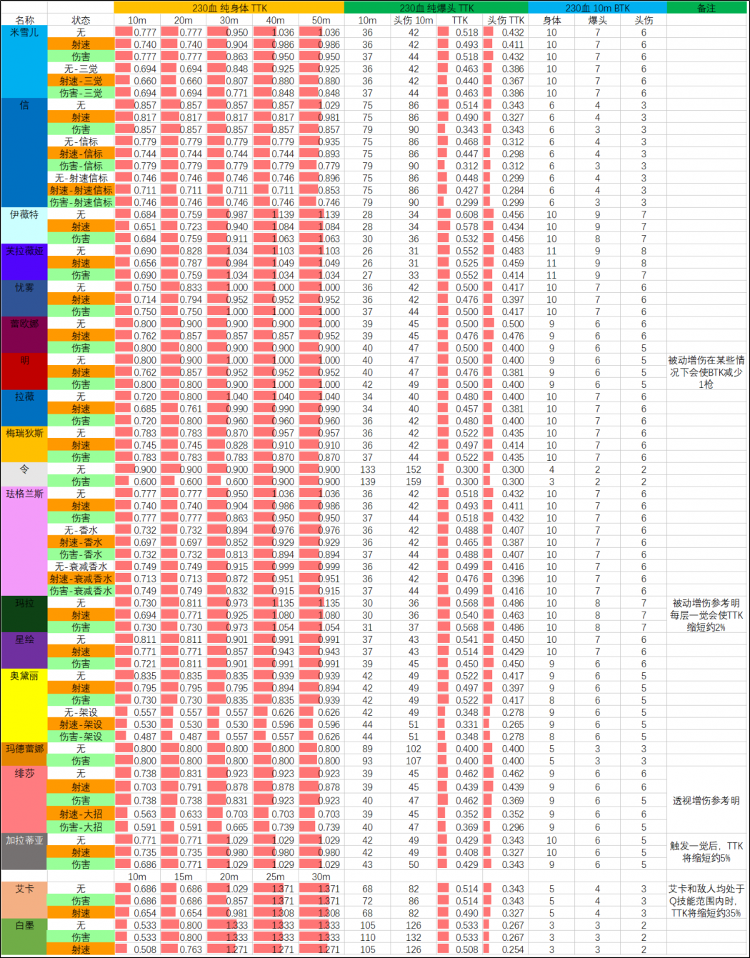 S10赛季 05.20版本 武器TTK表 230血.png