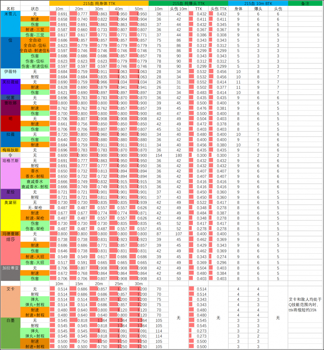 S9赛季 01.16 版本武器TTK表 215血 03.10修正版.png