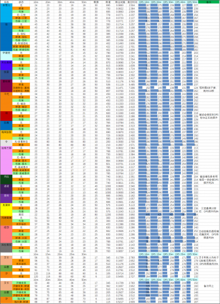 文件:26SP4赛季 08.18版本 武器数据表.png
