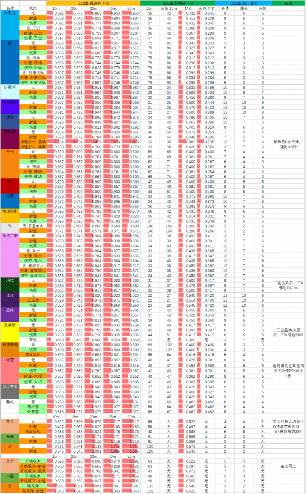 26SP5赛季 09.16版本 武器TTK表 210血.png