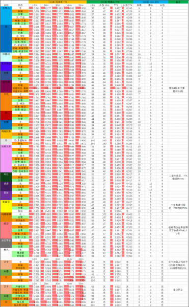 文件:26SP5赛季 09.16版本 武器TTK表 210血.png