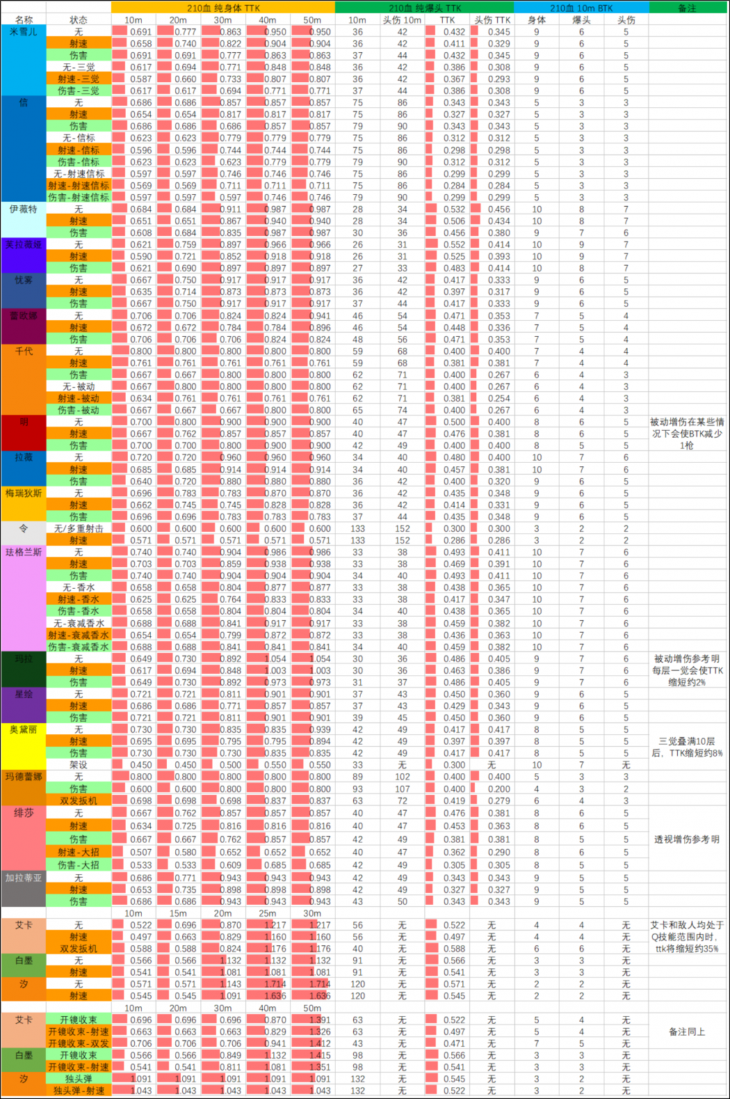 26SP2赛季 04.14版本 武器TTK表 210血.png