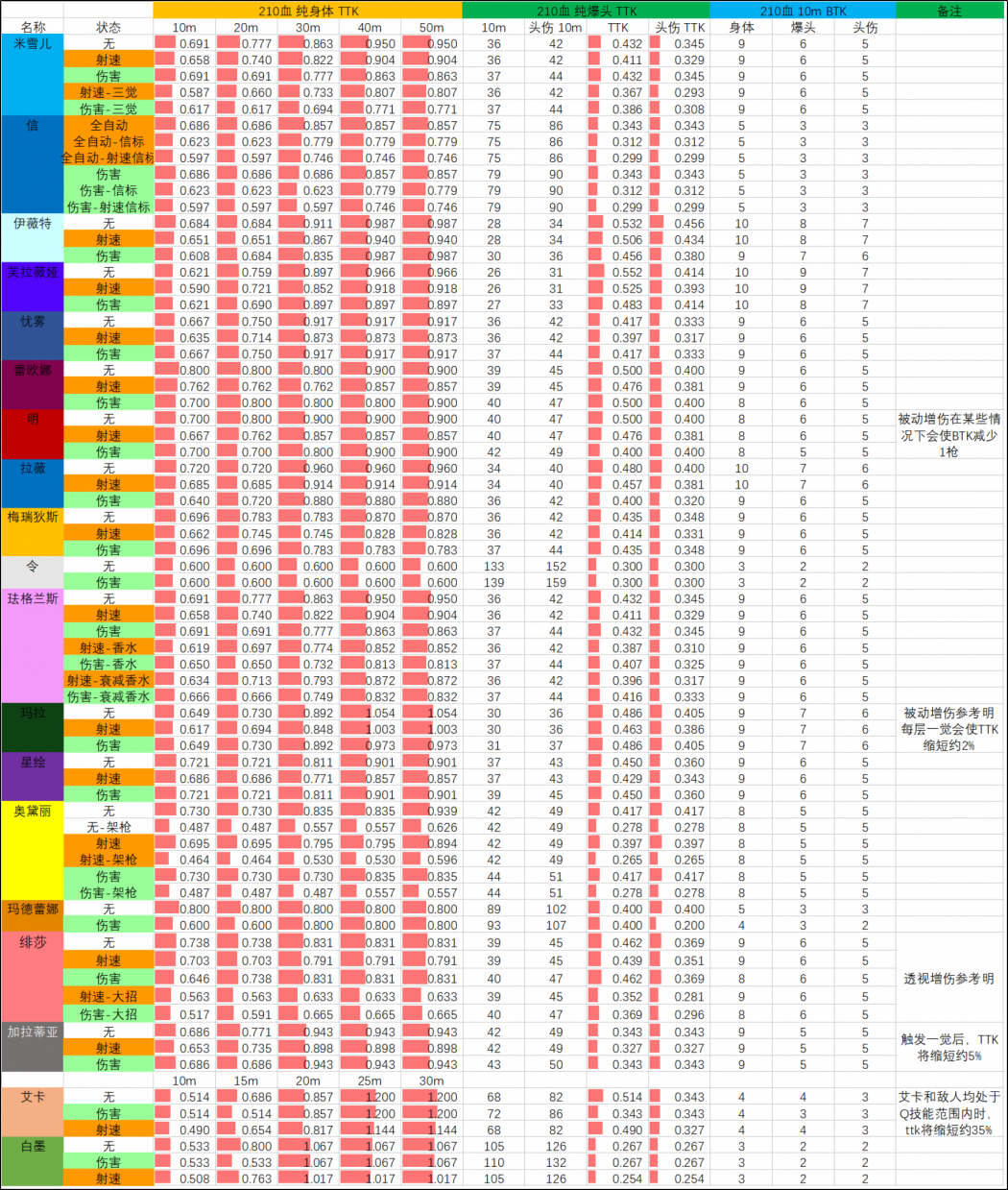 S10赛季 04.22版本 武器TTK表 210血.png