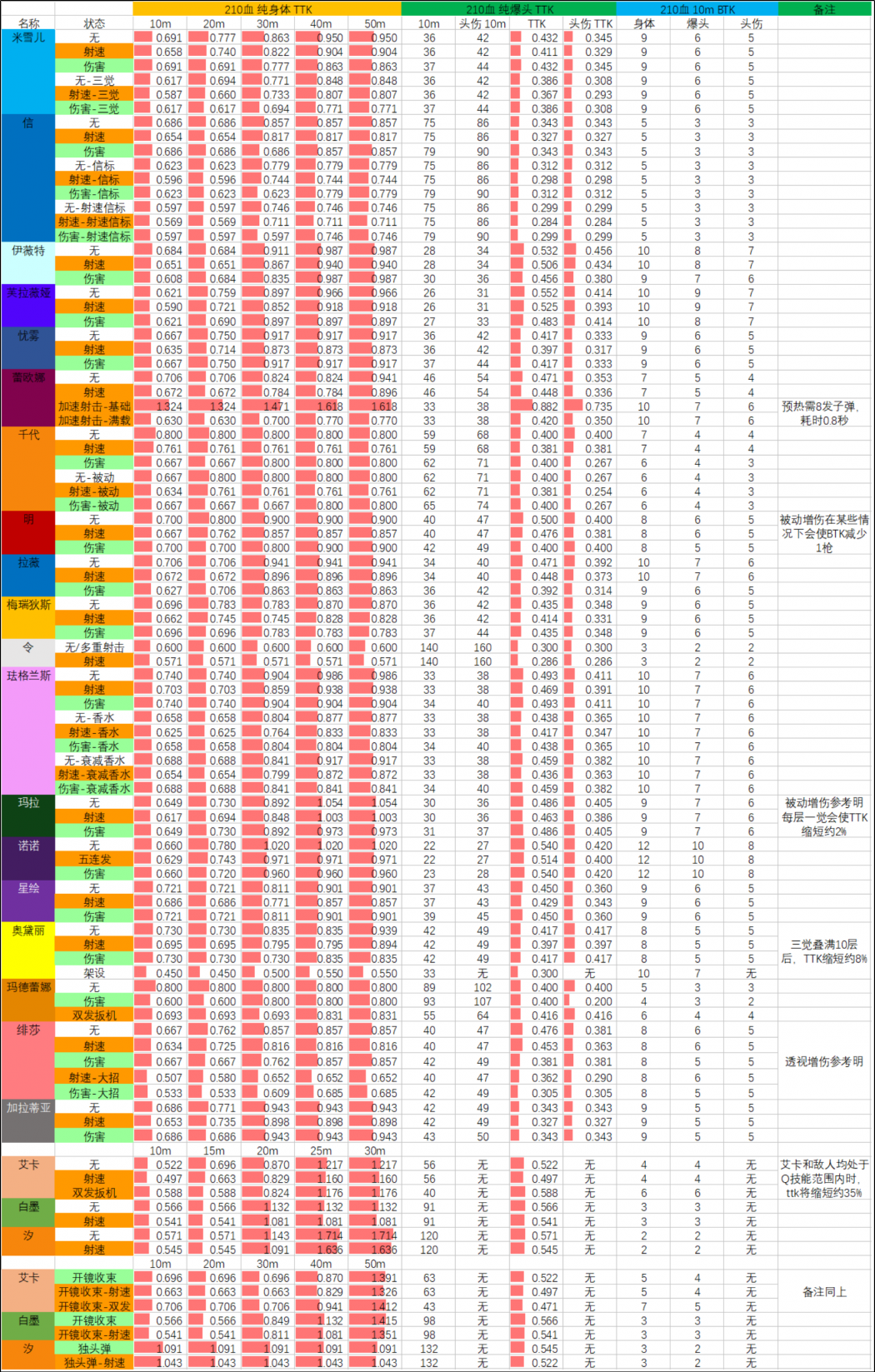 26SP4赛季 07.29版本 武器TTK表 210血.png