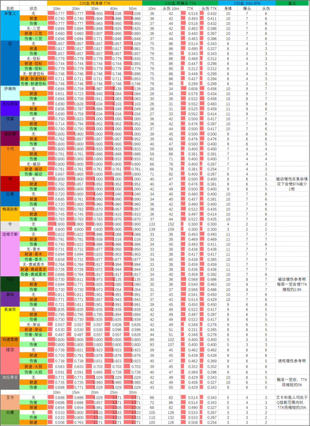 S11赛季 07.29版本武器TTK表 230血.png