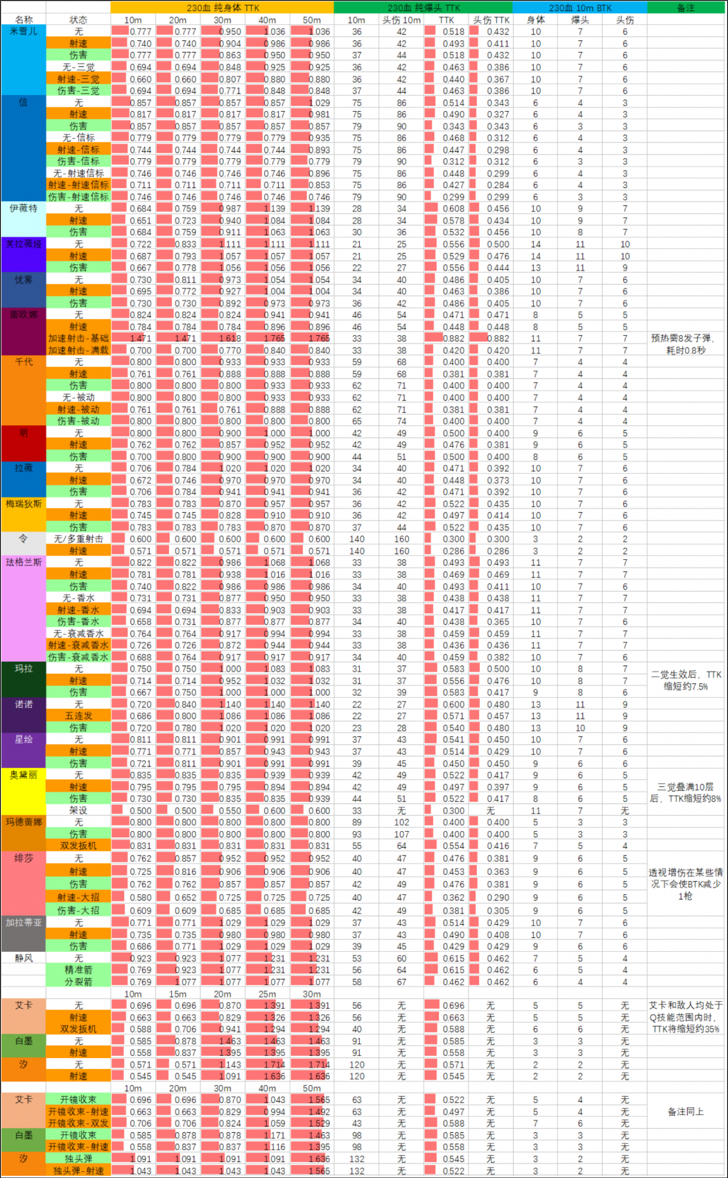 26SP5赛季 09.15版本 武器TTK表 230血.png