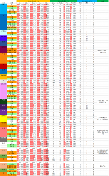 文件:26SP5赛季 09.15版本 武器TTK表 230血.png