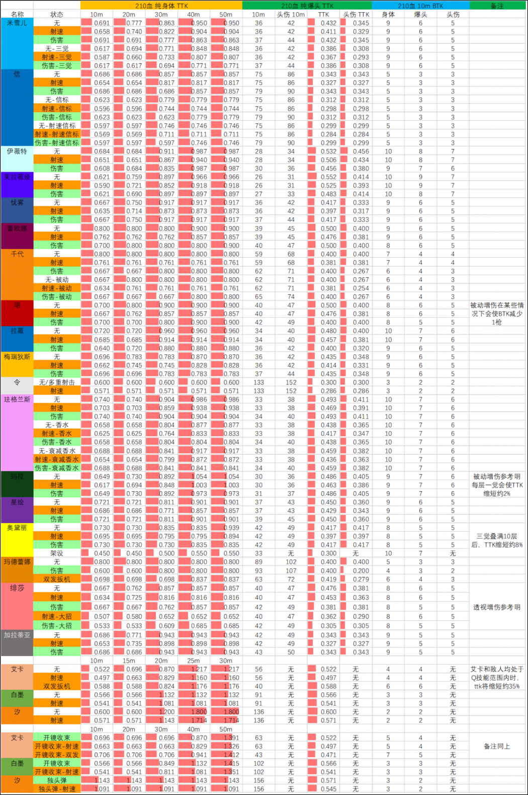 26SP1赛季 01.27版本 武器TTK表 210血.png