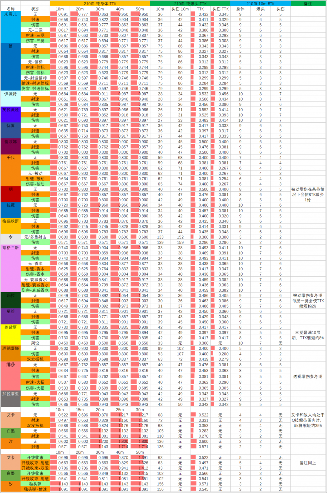 26SP1赛季 01.27版本 武器TTK表 210血.png