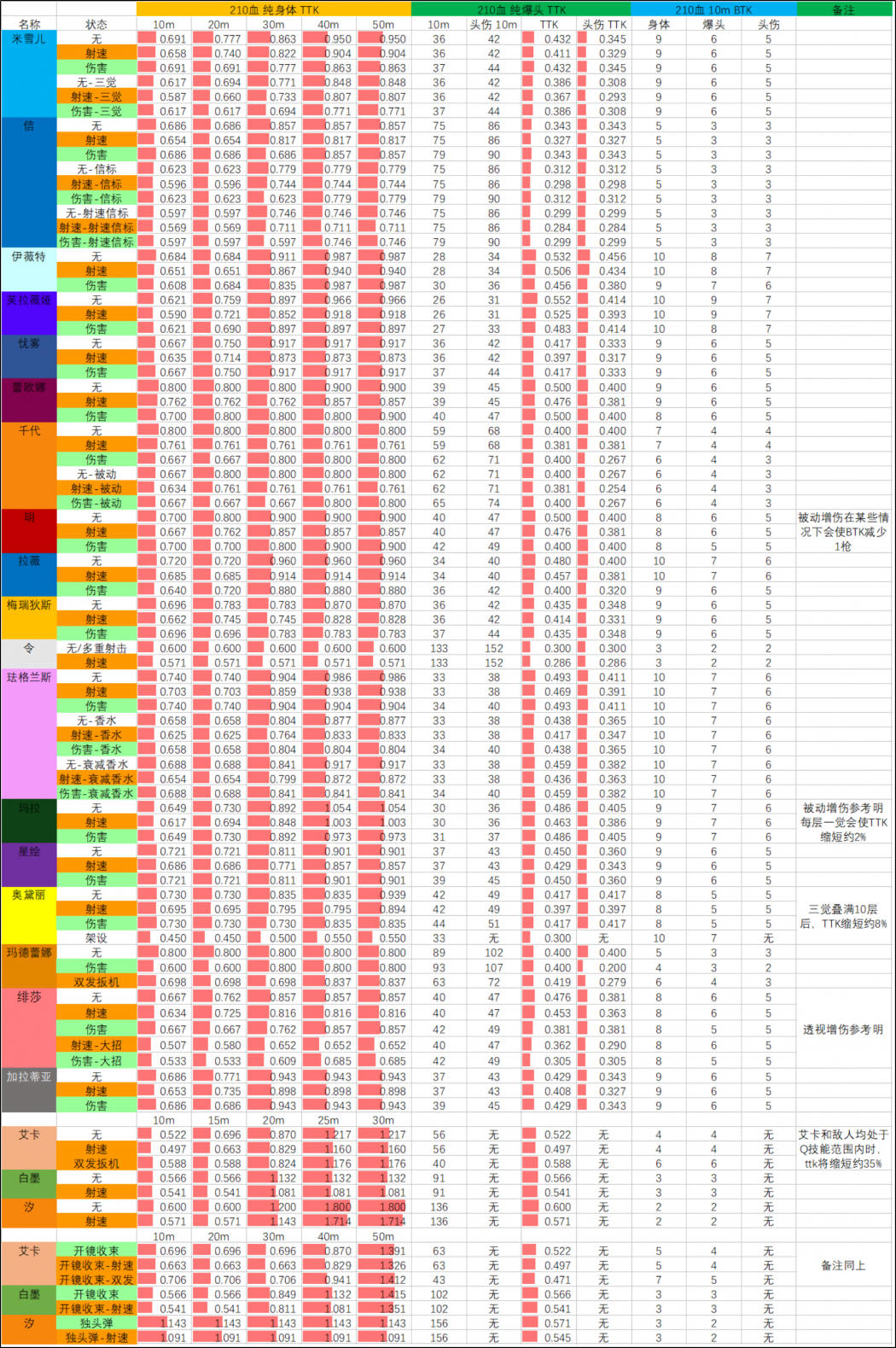 26SP1赛季 01.27版本 武器TTK表 210血.png