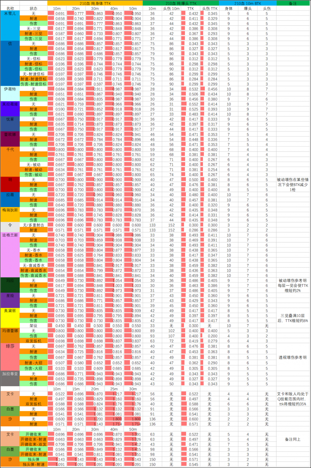 26SP2赛季 03.10版本 武器TTK表 210血.png