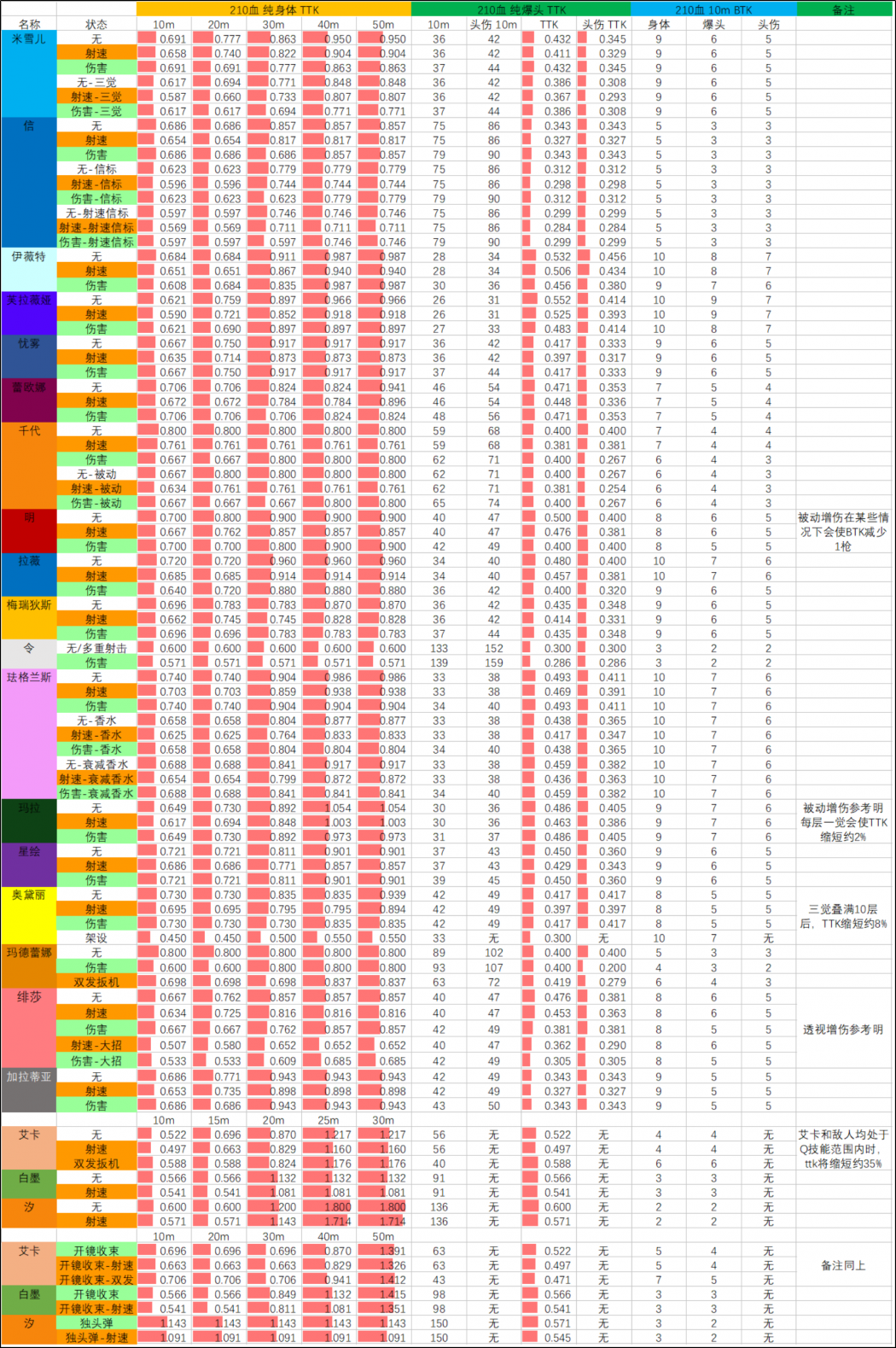 26SP2赛季 03.10版本 武器TTK表 210血.png