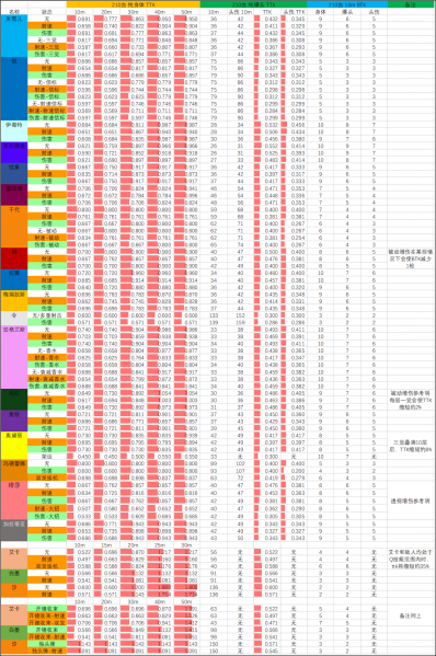 文件:26SP2赛季 03.10版本 武器TTK表 210血.png