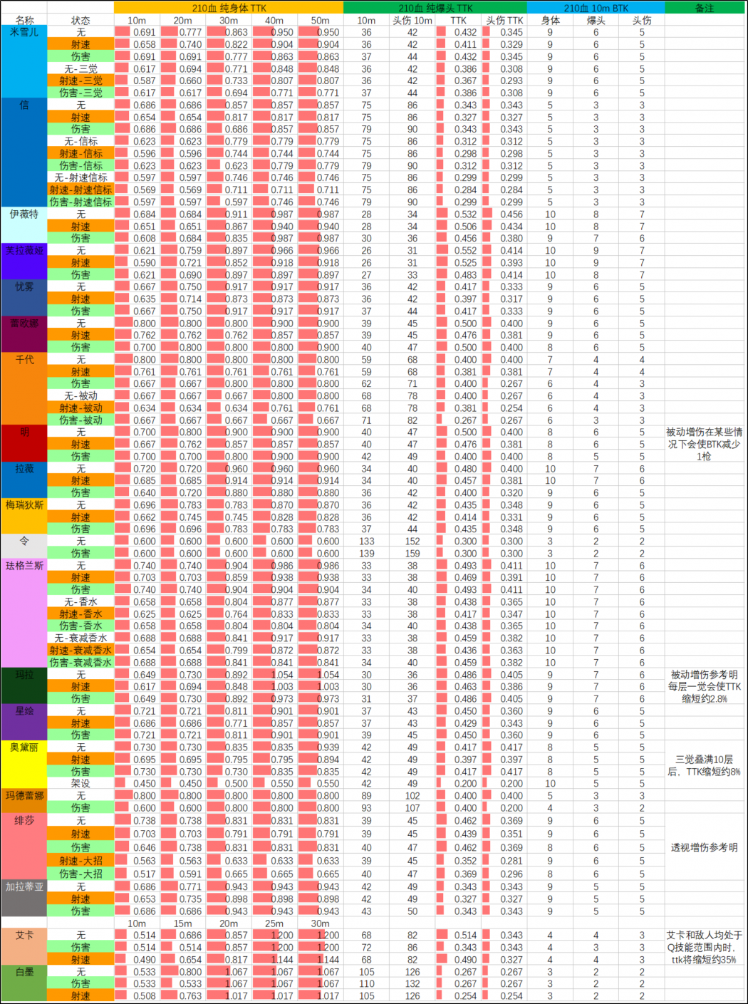 S12赛季 09.23版本 武器TTK表 210血.png