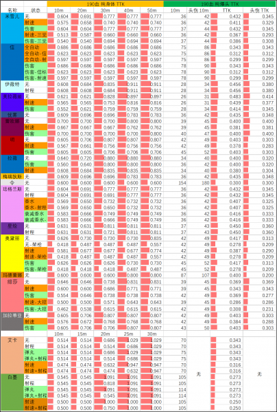文件:S9赛季01.15武器TTK表2.png