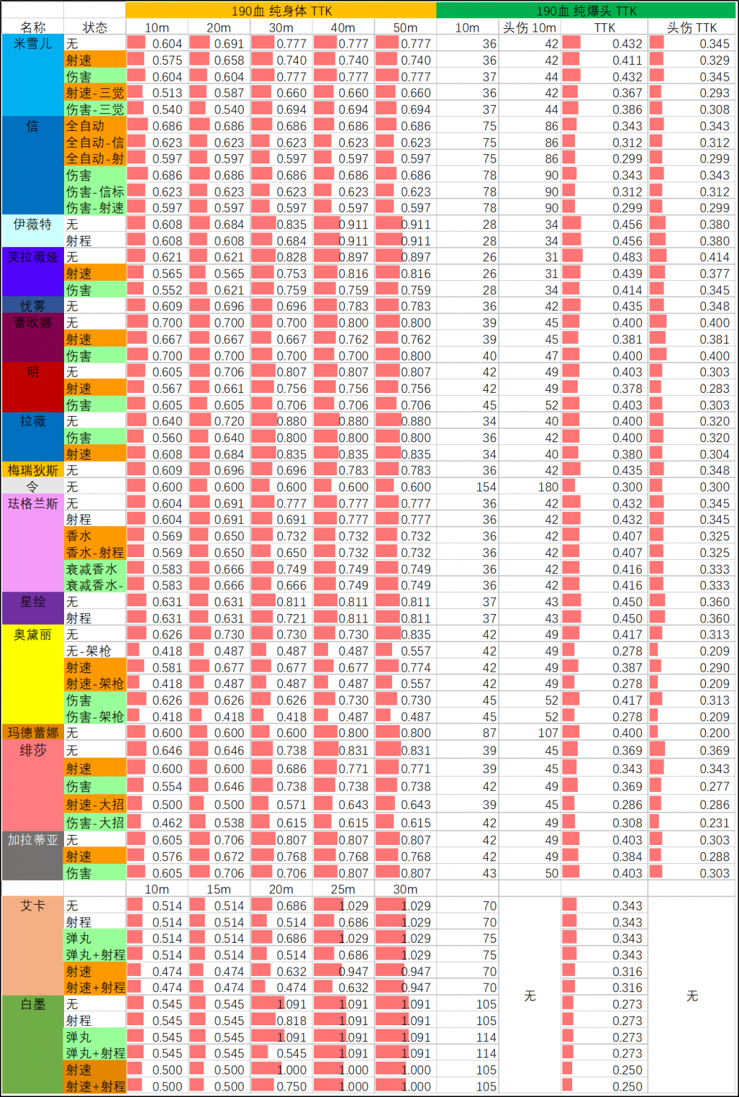 S9赛季 12.26版本 武器TTK表 190血.png