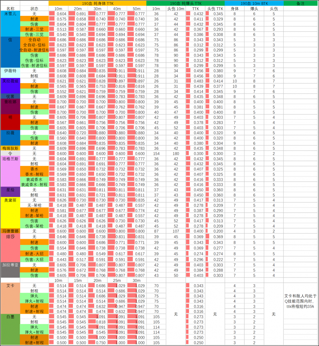 S9赛季 12.26版本 武器TTK表 190血.png