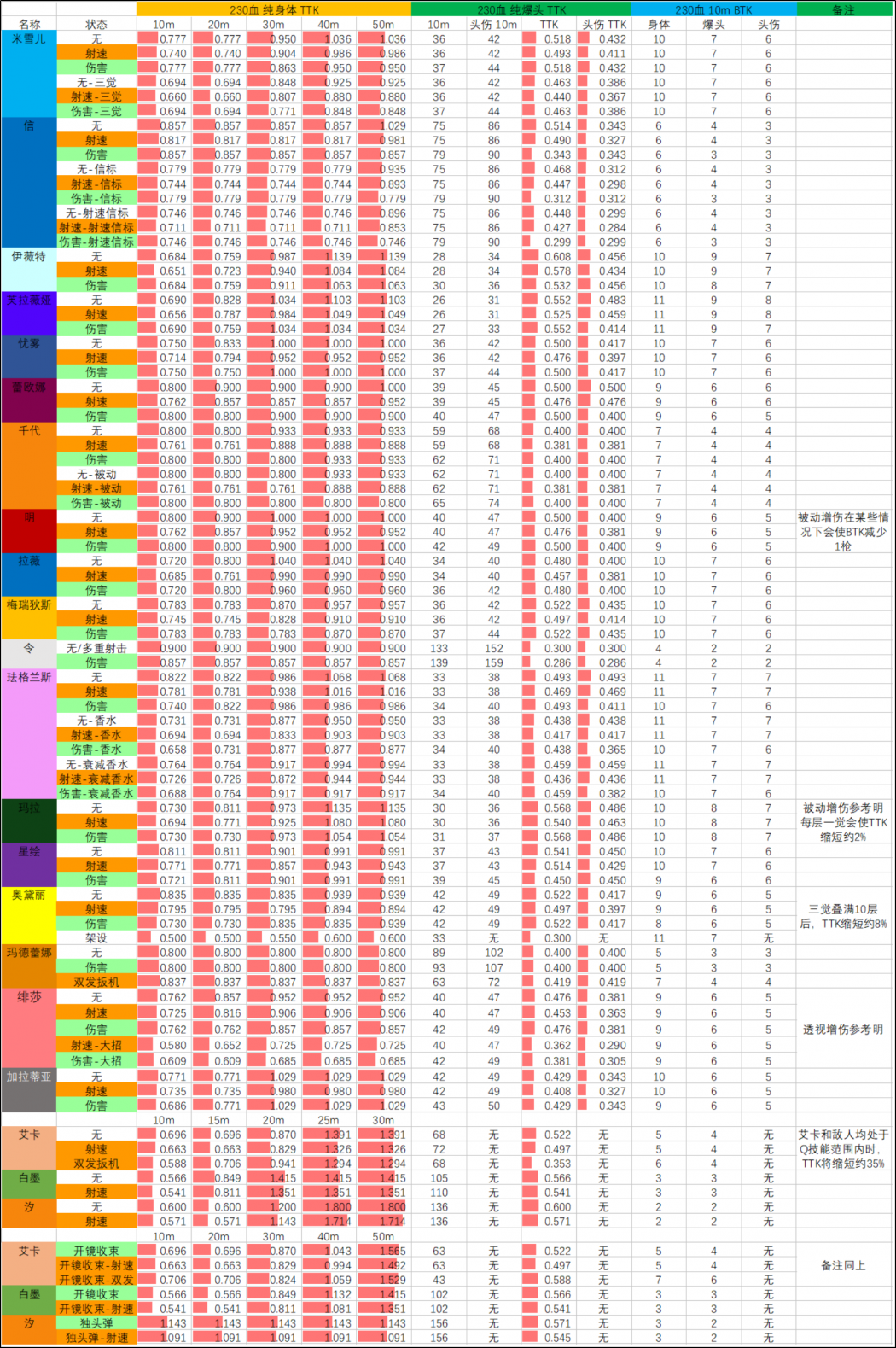26SP1赛季 01.27版本 武器TTK表 230血.png
