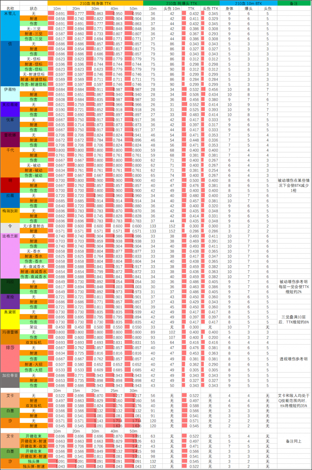 26SP3赛季 05.19版本 武器TTK表 210血.png