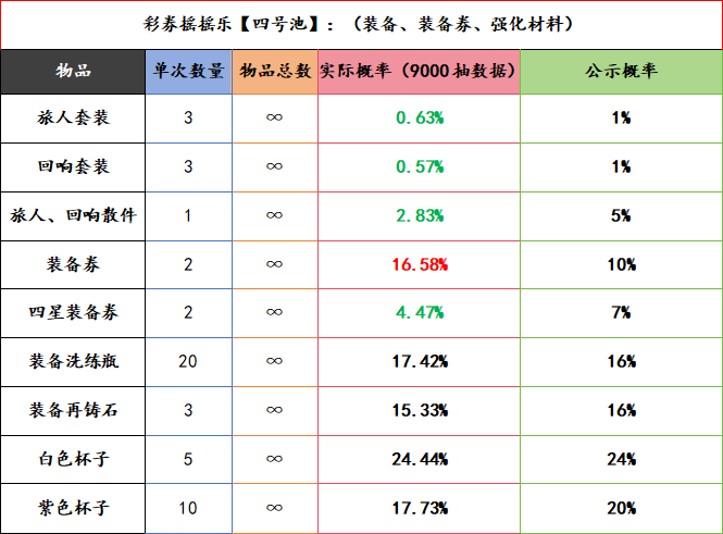 彩券摇摇乐物品出率.png