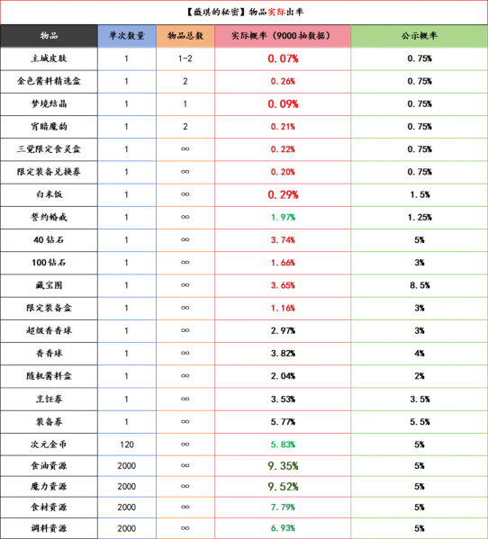 文件:薇琪的秘密物品出率.png