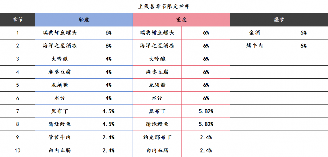 主线副本限定掉率.png