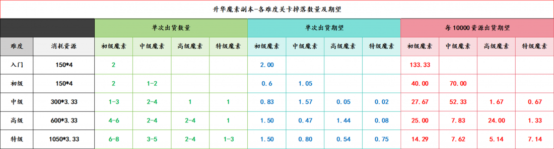 升华魔素关卡掉落期望.png
