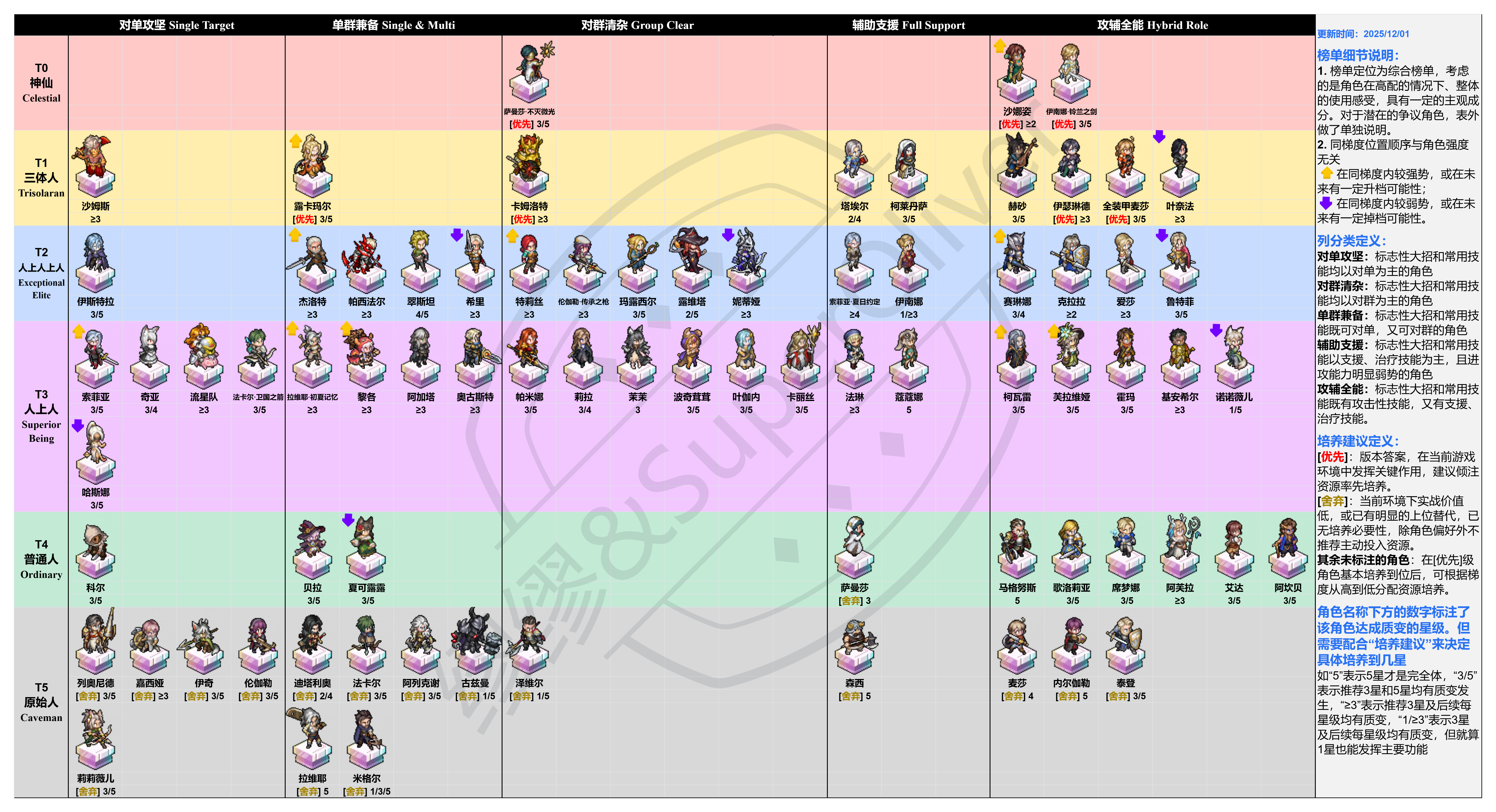 角色综合强度榜202512