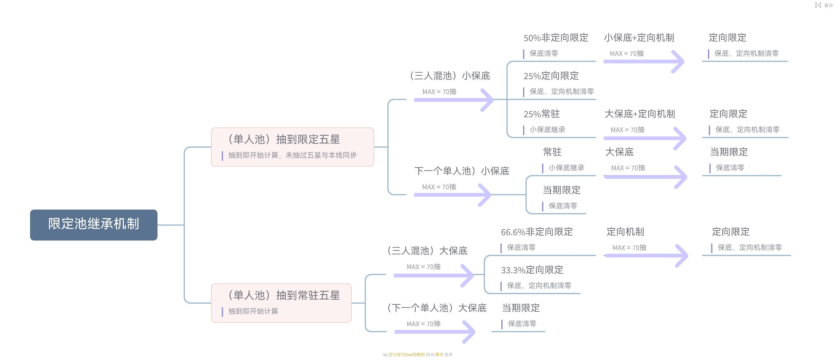 限定池继承规则1.jpg
