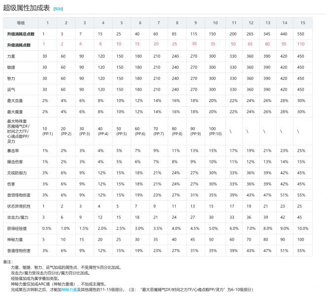 文件:超级属性点数消耗.png