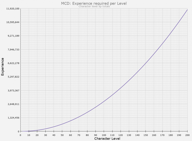 文件:MCD Level Graph.png