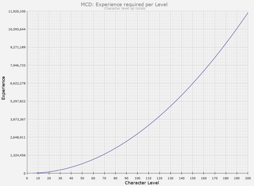 MCD Level Graph.png
