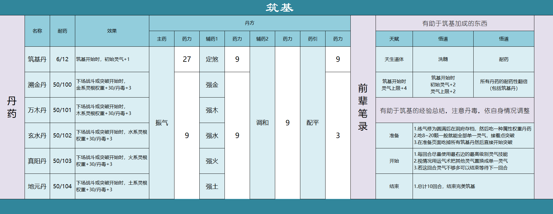 这个一个觅长生突破筑基的经验总结的图片