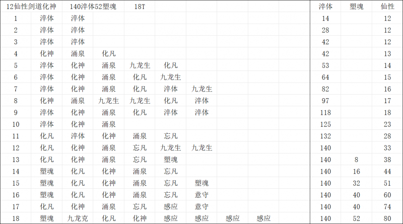文件:12仙性剑道化神140淬体52塑魂.png
