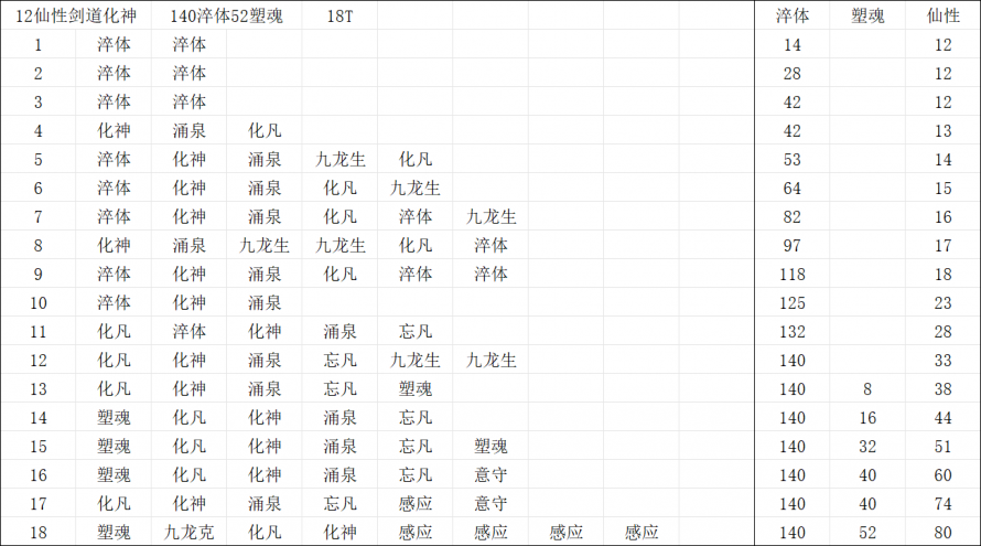 12仙性剑道化神140淬体52塑魂.png
