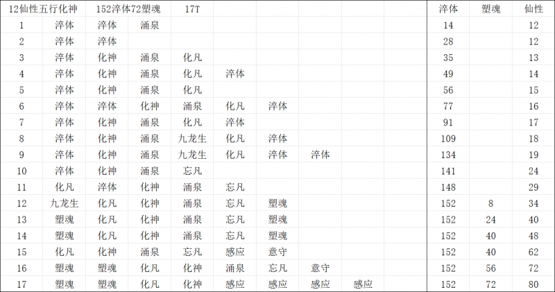 文件:12仙性五行化神152淬体72塑魂.png