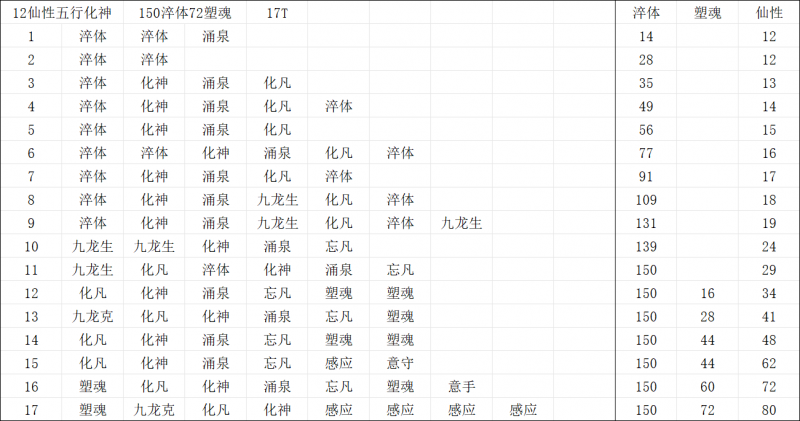 文件:12仙性五行化神150淬体72塑魂.png